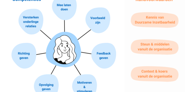 Workshop Leidinggeven aan Duurzame Inzetbaarheid