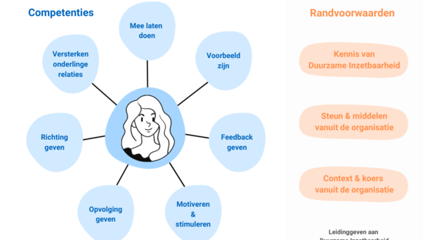 Workshop Leidinggeven aan Duurzame Inzetbaarheid
