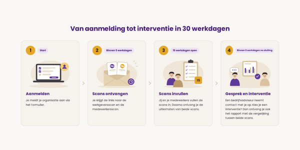 Werk van Waarde van start: gratis scan helpt organisaties werk waardevoller te maken